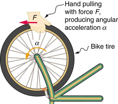 A figura dada mostra um pneu de bicicleta sendo puxado por uma mão com uma força F para trás indicada por uma seta horizontal vermelha que produz um alfa de aceleração angular indicado por uma seta amarela curva no sentido anti-horário.