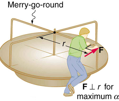 A figura dada mostra um homem empurrando um carrossel com uma força F, indicada por uma seta vermelha que é perpendicular ao raio r, do carrossel, de forma que ele se mova no sentido anti-horário.