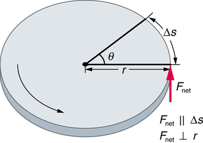 A figura mostra um disco circular de raio r. Uma força líquida F é aplicada perpendicularmente ao raio, girando o disco no sentido anti-horário e produzindo um deslocamento igual ao delta S, em uma direção paralela à direção da força aplicada. O ângulo coberto é teta.