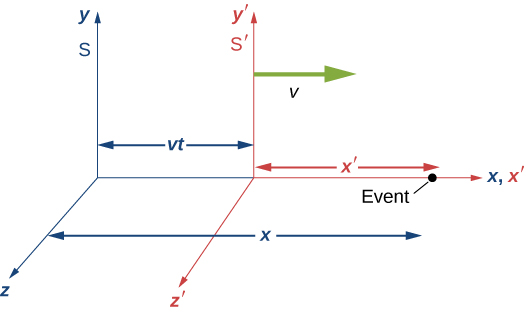 Les axes des trames S et S prime sont représentés. S possède les axes x, y et z. S prime se déplace vers la droite avec la vitesse v et possède les axes x prime, y prime et z prime. S et S prime sont alignés le long des axes x et x premiers horizontaux et sont séparés par une distance v t. Un événement sur les axes x et x premiers horizontaux est indiqué par un point qui est une distance x du plan y z de l'image S et une distance x prime du plan y premier, z de l'image S première.