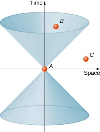 Un diagramme spatio-temporel comporte un espace sur l'axe horizontal et le temps sur l'axe vertical. Le cône de lumière est un cône vertical au-dessus de l'origine avec son sommet à l'origine et ses côtés à 45 degrés, et un autre cône vertical situé en dessous de l'origine et dont le sommet se trouve également à l'origine. Trois événements sont présentés. L'événement A est à l'origine. L'événement B se trouve à l'intérieur du cône lumineux. L'événement C se situe à l'extérieur du cône lumineux.