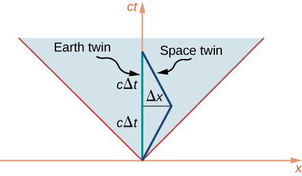 时空图的水平轴上有 x，垂直轴上有 c t。 光锥显示为从原点出来的 45 度线。 地球双世界线是 c t 轴上的一条垂直线。 太空双世界线的第一部分是一条以大于 45 度但小于 90 度的角度离开原点的线。 在距离原点的垂直距离 c delta t 和水平距离 delta x 的点上，空间双胞胎的世界线向 c t 轴向后弯曲，然后在 c t 轴上垂直距离 c delta t 从它改变方向的地方击中 c delta t。