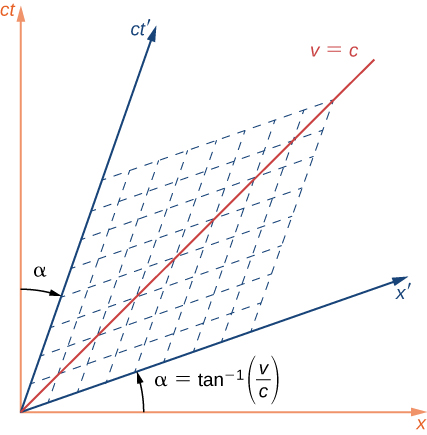 时空图有轴 x 和 c t。v=c 线是一条 45 度的直线。 还显示了第二组轴，即 x 素数和 c t 素数。 这些轴与 x c t 轴共享相同的原点。 x 主轴是 x 轴上方的角度 alpha = 反正切 (v/c)。 c t 素轴与 c t 轴右侧的 alpha 角度相同。 还显示了一组平行于 x 素数和 c t 素数轴的虚线。