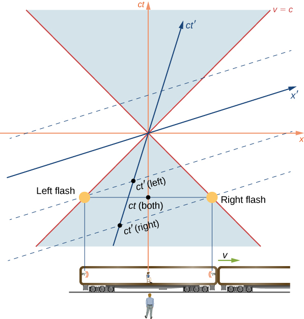 该示例的时空图下方显示了地面观察者和列车，它们以速度 v 向右移动，两端都有闪光灯，中间有乘客。 时空图的水平轴和垂直轴是 x 和 c t 轴。 乘客位于 x=0。 闪光与 x=0 的左侧和右侧等距，同时显示 t<0。 来自每个闪光灯的光线以 45 度穿过原点，标记为 v=c。事件 t（两者）被标记为连接左右闪光事件的水平线与 c t 轴交叉的地方。 x 素数轴位于 + 45 度光线和 x 轴之间。 c t 素轴位于 +45 度光线和垂直 c t 轴之间。 显示一条平行于 x 素轴并穿过左侧闪光事件的虚线。 它与 c t 素数轴交叉的点被标记为 t 素数（左）。 显示了另一条平行于 x 素数轴并穿过右侧闪光事件的虚线。 第二条虚线与 c t 素轴交叉的点被标记为 t 素数（右）。 c t 素数轴上的 t 素点（右）低于 t 素数（左）点。