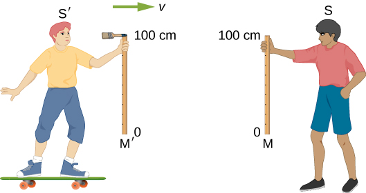 用速度 v 向右移动的滑板手正在垂直握住标尺。 标尺的底部标记为零，其顶部标记为 100 cm。 画笔附在尺子的上端。 滑板手被标记为 S prime，他的标尺被标记为 M prime。 滑板手的右边站着一个男孩，手持一把垂直的 100 厘米尺子，其高度与滑板手的尺子高度相同。 那个固定的男孩被贴上了 S 的标签，他的尺子被标记为 M。