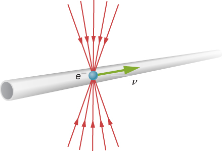 显示电子在管中以水平速度 v 移动。 电场线指向电子，但被压缩成电子上方和下方的圆锥体。
