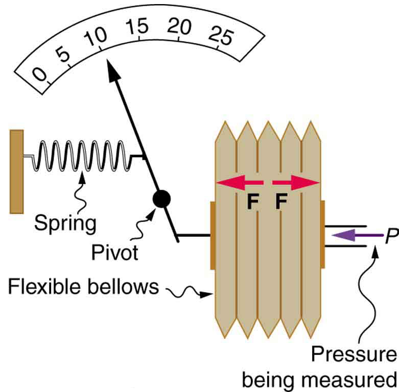 O medidor aneroide mede a pressão usando um fole e um arranjo de mola conectados ao ponteiro que aponta para uma escala calibrada.