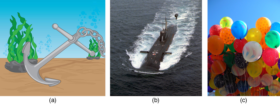 Nas figuras a e b, uma âncora e um submarino experimentam flutuabilidade devido à água. Na figura c, balões cheios de hélio flutuam devido à flutuabilidade do ar.