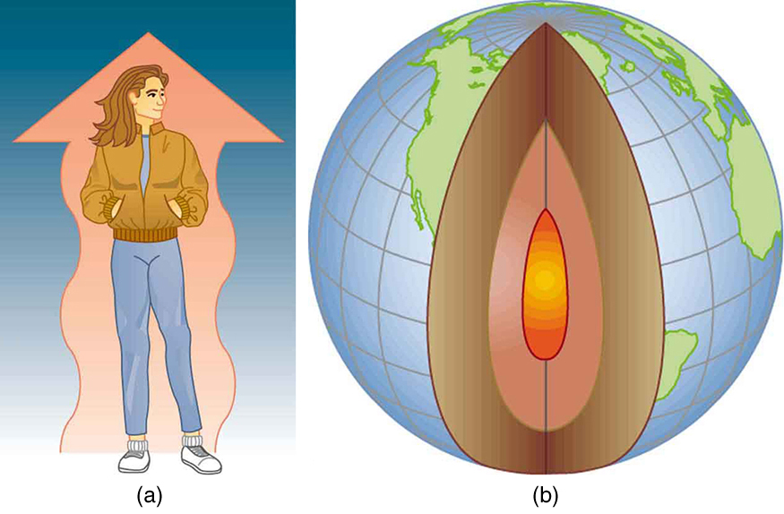 Na figura a, uma garota está de pé com as mãos dentro de sua jaqueta quente. Atrás do corpo da garota aparece uma grande flecha ondulada de cor laranja para cima. Na figura b, o globo da Terra é mostrado. O interior derretido da Terra é visível através de uma seção transversal na frente do globo.