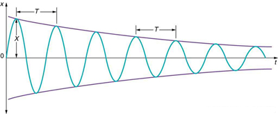 A figura mostra um gráfico do deslocamento, ao longo do eixo y, versus o tempo de um oscilador harmônico, percorrendo o eixo x, igualmente em quadrantes positivos e negativos. A amplitude, X, das oscilações é mostrada por uma onda verde que está diminuindo gradualmente à medida que nos afastamos do eixo y, mas o tempo, T, mostrado aqui como a distância entre cristas adjacentes permanece o mesmo por toda parte.