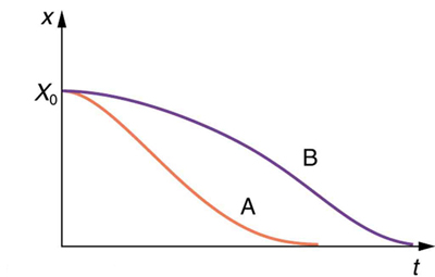 O gráfico fornecido é de deslocamento, ao longo do eixo y, versus tempo ao longo do eixo x. O símbolo para deslocamento é dado como X subscrito zero e para o tempo é dado como t. Duas curvas começam em um ponto ao longo do eixo y, onde X subscrito zero é maior que zero. A curva A é curvada para baixo e encontra o eixo x em um ponto. A curva B é curva para cima e está sobre a curva A e encontra o eixo x em um ponto que está na extremidade direita do ponto de encontro da curva A e do eixo x.