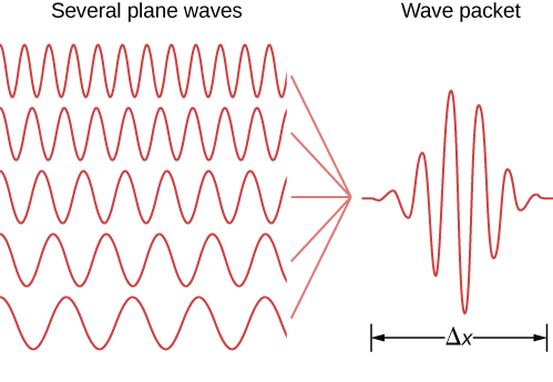 Várias ondas são mostradas, todas com a mesma amplitude, mas diferentes. O resultado de adicioná-los para formar um pacote de ondas também é mostrado. O pacote de ondas é uma onda oscilante cuja amplitude aumenta até o máximo e depois diminui, de modo que seu envelope é um pulso de largura Delta x.
