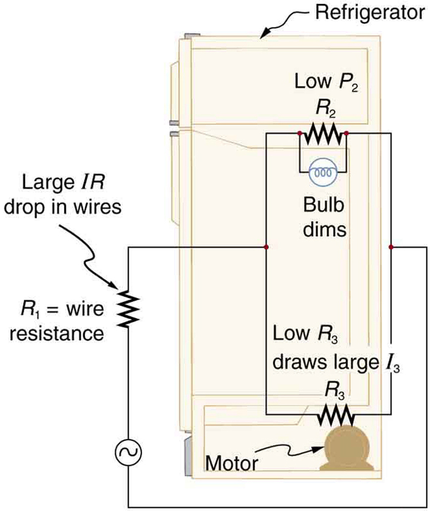 Um desenho conceitual que mostra uma geladeira com seu motor e lâmpadas conectadas a um circuito A C doméstico por meio de um fio com resistência de R sub um. A lâmpada tem uma resistência R sub dois, e o motor tem uma resistência R sub três.