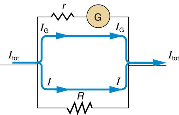 Uma resistência R é colocada em paralelo com um galvanômetro G com uma resistência interna r para produzir um amperímetro.