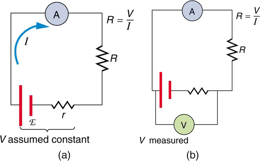 O diagrama mostra dois circuitos. O primeiro tem uma célula de e m f script E e resistência interna r conectada em série a um amperímetro A e um resistor R. O segundo circuito é o mesmo que o primeiro, mas, além disso, há um voltímetro conectado através da fonte de tensão E.