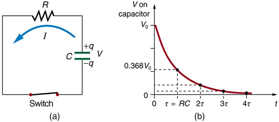A parte a mostra um circuito com um capacitor C conectado em série com um resistor R e um interruptor para fechar o circuito. A corrente é mostrada fluindo no sentido anti-horário. É mostrado que as placas do capacitor têm uma carga q positiva e q negativa, respectivamente. A parte b mostra um gráfico da variação da tensão no capacitor com o tempo. A tensão é plotada ao longo do eixo vertical e o tempo está ao longo do eixo horizontal. O gráfico mostra uma curva descendente suave que se aproxima do mínimo e se achata perto de zero com o tempo.