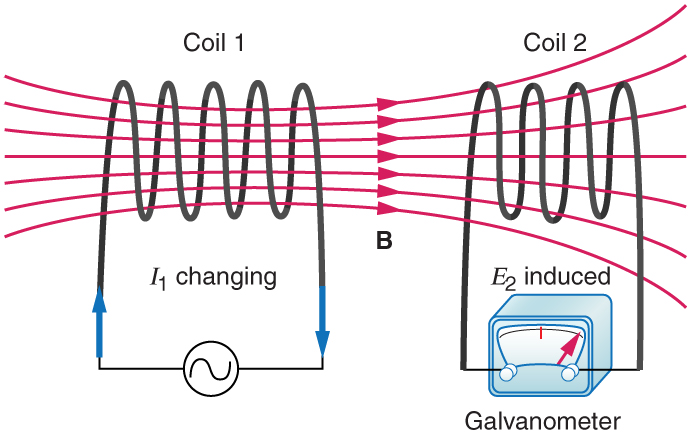 A figura mostra duas bobinas, a bobina uma, de cinco voltas e a bobina duas, de quatro voltas, mantidas adjacentes uma à outra. É mostrado que as linhas do campo magnético de força B passam pelas duas bobinas. É mostrado que a bobina um está conectada a uma fonte A C. A corrente variável na bobina é dada como I no sentido horário. A bobina dois está conectada a um galvanômetro. É mostrado que uma mudança na corrente na bobina um induz um e m f na bobina dois. O e m f induzido na bobina dois é medido como uma deflexão no galvanômetro.
