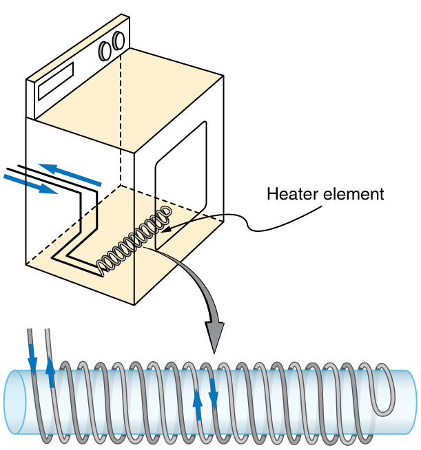 A figura descreve as bobinas de aquecimento da secadora de roupas elétrica que são enroladas em um núcleo cilíndrico. Lá, os campos magnéticos se cancelam.