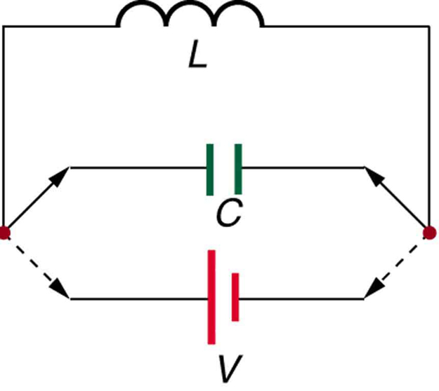 A figura descreve um indutor L que é conectado em paralelo a um capacitor C por meio de uma chave variável. Há uma célula de tensão V colocada paralelamente ao capacitor. As extremidades do interruptor podem ser removidas do capacitor e conectadas à célula V para carregamento. Essa conexão variável é mostrada como setas tracejadas.