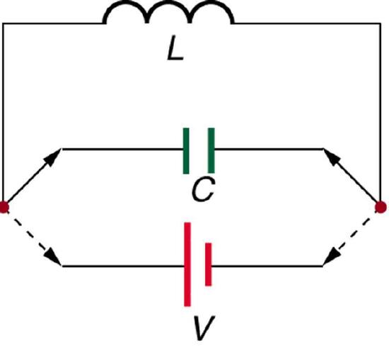 The figure describes an inductor L which is connected in parallel to a capacitor C through a variable switch. There is a cell of voltage V placed parallel to the capacitor. The ends of switch can be removed from the capacitor and connected to Cell V for charging. This variable connection is shown as dashed arrows.