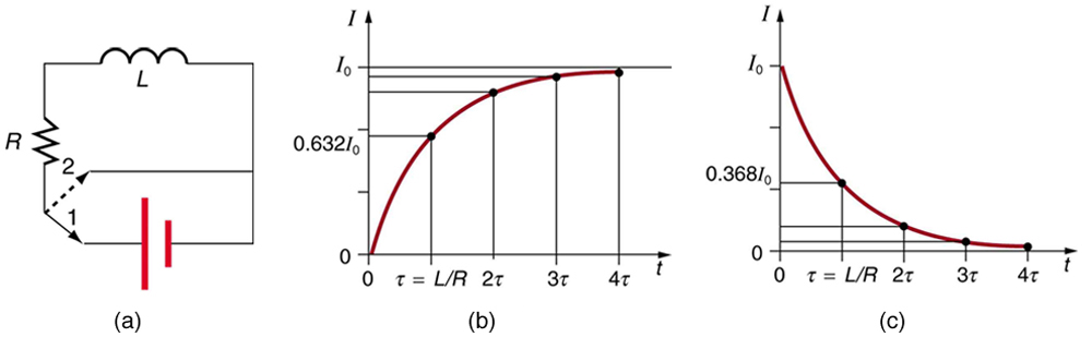 A parte a da figura mostra um indutor conectado em série com um resistor. O arranjo é conectado através de uma célula por um botão liga/desliga com duas posições. Quando na posição um, a bateria, o resistor e o indutor estão em série e uma corrente é estabelecida. Na posição dois, a bateria é removida e a corrente acaba parando devido à perda de energia no resistor. A parte b do diagrama mostra o gráfico quando o interruptor está na posição um. Ele mostra um gráfico do crescimento atual versus o tempo. A corrente está ao longo do eixo Y e o tempo está ao longo do eixo X. O gráfico mostra uma subida suave da origem até um valor máximo I zero correspondente ao eixo Y e valor quatro tau no eixo X. A parte c do diagrama mostra o gráfico quando a chave está na posição dois. Mostra um gráfico do decaimento atual versus o tempo mostrado. A corrente está ao longo do eixo Y e o tempo está ao longo do eixo X. O gráfico está diminuindo a curva de um valor I zero no eixo Y, tocando o eixo X em um ponto em que o valor do tempo é igual a quatro tau.