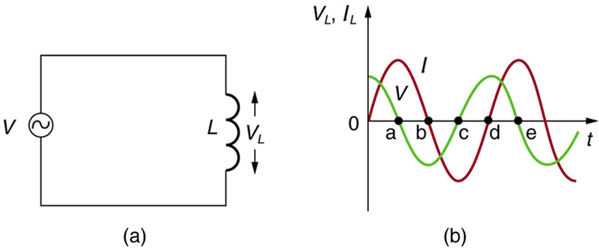 A parte a da figura descreve uma fonte de tensão A C V conectada através de um indutor L. A tensão na indutância é mostrada como V L. A parte b da figura descreve um gráfico que mostra a variação da corrente e da tensão na indutância em função do tempo. A tensão V L e a corrente I L são traçadas ao longo do eixo Y e o tempo t está ao longo do eixo X. O gráfico da corrente é uma onda senoidal progressiva da origem. O gráfico da tensão V é uma onda de cosseno e uma amplitude um pouco menor que a onda atual.