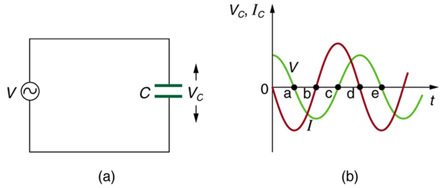 A parte a da figura mostra um capacitor C conectado a uma fonte de tensão A C V. A tensão no capacitor é dada por V C. A parte b do diagrama mostra um gráfico para a variação da corrente e da tensão no capacitor em função do tempo. A tensão V C e a corrente I C são plotadas ao longo do eixo Y e o tempo t está ao longo do eixo X. O gráfico da corrente é uma onda senoidal progressiva da origem começando com uma onda ao longo do eixo Y negativo. O gráfico da tensão é uma onda de cosseno e a amplitude é um pouco menor que a onda atual.