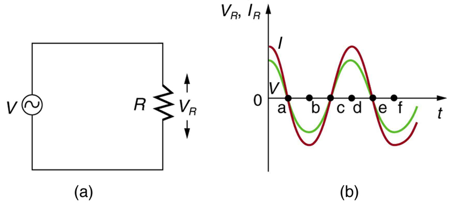 A parte a do diagrama mostra um resistor R conectado através de uma fonte de tensão A C V. A queda de tensão no resistor R é dada por V R.Part b do diagrama mostra um gráfico mostrando a variação da tensão V R e da corrente I R com o tempo t. o V R e a corrente I R são plotados ao longo do eixo Y e o tempo t está ao longo do X eixo. Tanto I quanto V são ondas cossenoidais progressivas. A amplitude da onda I é maior que a onda V.