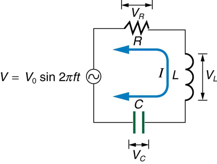 A figura descreve um circuito da série R LC. Mostra um resistor R conectado em série com um indutor L, conectado a um capacitor C em série a uma fonte A C V. A tensão da fonte A C é dada por V igual a V zero seno dois pi f t. A tensão em R é V R, em L é V L e em C é V C.
