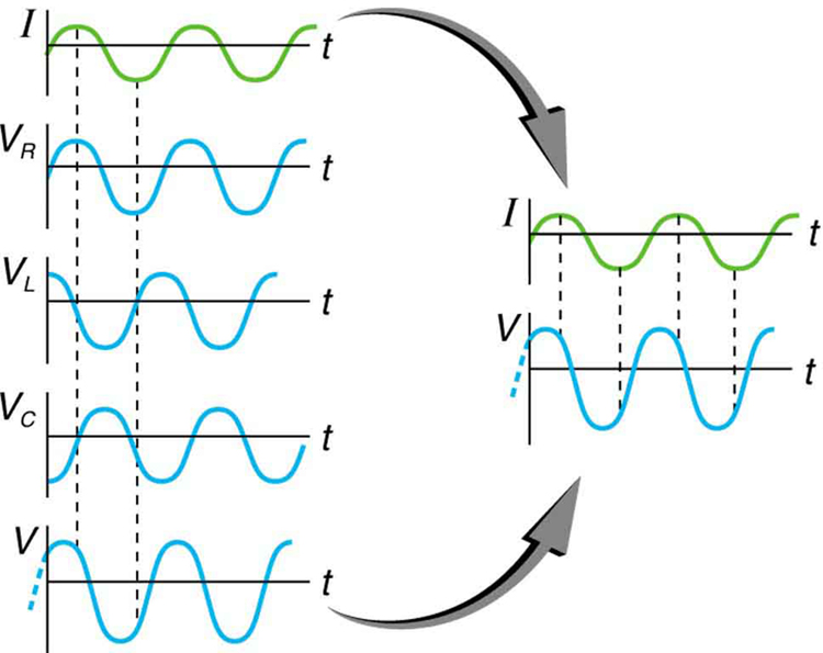 A figura mostra gráficos mostrando as relações das tensões em um circuito RLC com a corrente. Tem cinco gráficos à esquerda e dois gráficos à direita. O primeiro gráfico à direita é para a corrente I versus o tempo t. A corrente é traçada ao longo do eixo Y e o tempo está ao longo do eixo X. A curva é uma onda senoidal progressiva suave. O segundo gráfico à direita é para a tensão V R versus tempo t. A tensão V R é plotada ao longo do eixo Y e o tempo está ao longo do eixo X. A curva é uma onda senoidal progressiva suave. O terceiro gráfico à direita é para a tensão V L versus tempo t. A tensão V L é plotada ao longo do eixo Y e o tempo está ao longo do eixo X. A curva é uma onda de cosseno progressiva suave. O quarto gráfico à direita é para a tensão V C versus tempo t. A tensão V C é plotada ao longo do eixo Y e o tempo t está ao longo do eixo X. A curva é uma onda de cosseno progressiva suave a partir do eixo Y negativo. O quinto gráfico mostra a tensão V versus o tempo t para o circuito R L C. A tensão V é traçada ao longo do eixo Y e o tempo t está ao longo do eixo X. A curva é uma onda senoidal progressiva suave a partir de um ponto próximo à origem no eixo X negativo. O primeiro e o quinto gráficos são novamente mostrados à direita e suas amplitudes e fases comparadas. É mostrado que o gráfico atual tem uma amplitude menor.