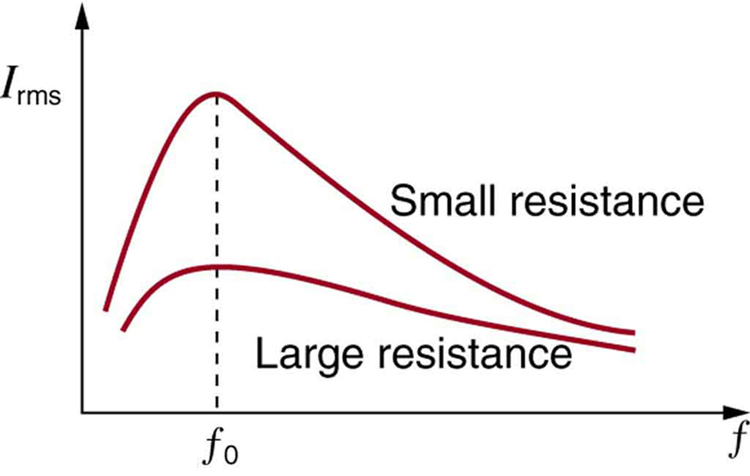 A figura descreve um gráfico da corrente I versus a frequência f. A corrente I r m s é traçada ao longo do eixo Y e a frequência f é traçada ao longo do eixo X. Duas curvas são mostradas. A curva superior é para resistência pequena e curva inferior é para grande resistência. Ambas as curvas têm uma subida e uma queda suaves. Os picos são marcados para uma frequência de zero. A curva para resistência menor tem um valor de pico maior do que a curva para maior resistência.