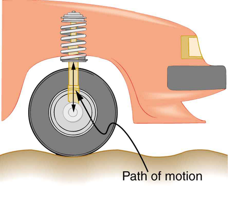 A figura descreve o caminho do movimento de uma roda de um carro. A roda dianteira de um carro é mostrada. Um amortecedor preso à roda também é mostrado. O caminho do movimento é mostrado verticalmente para cima e para baixo.