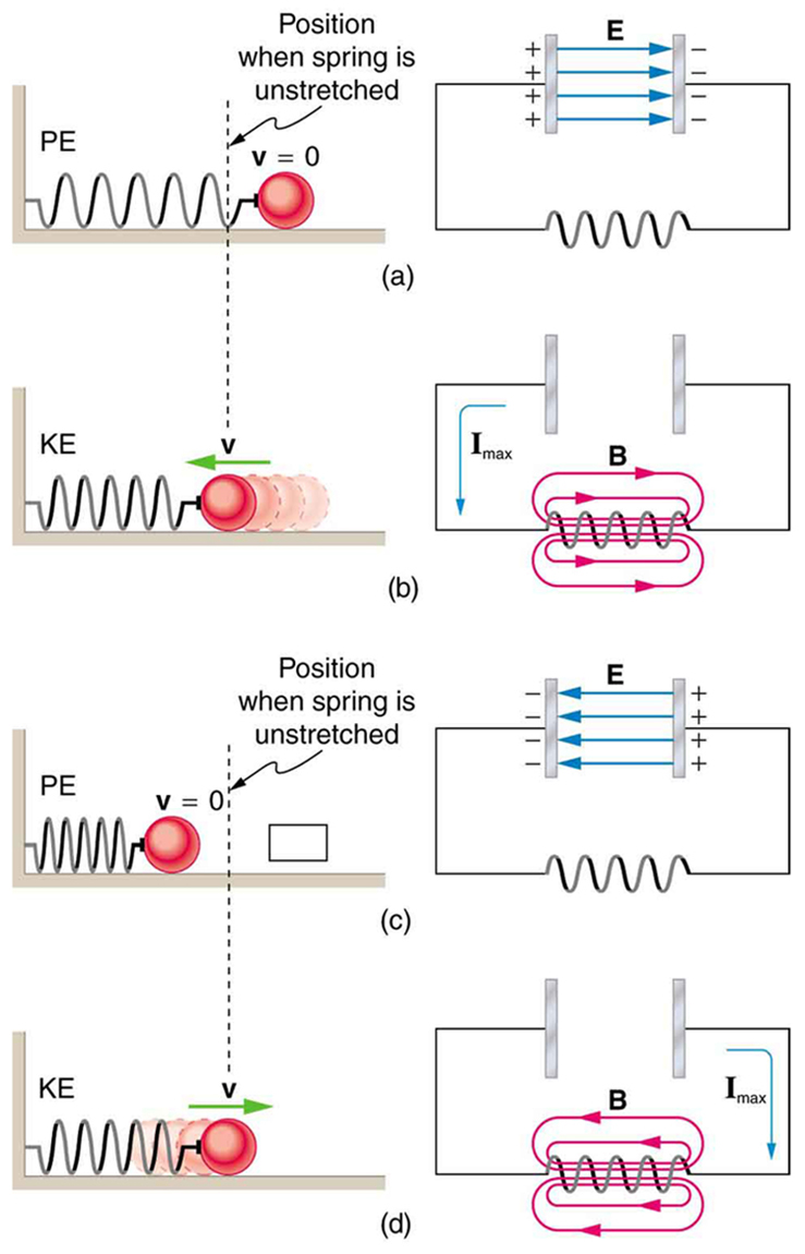 A figura descreve quatro estágios de um circuito de oscilação L C em comparação com uma massa que oscila em uma mola. A parte a da figura mostra uma massa presa a uma mola horizontal. A mola é presa a um suporte fixo à esquerda. A massa está em repouso, conforme mostrado pela velocidade v igual a zero. A energia da primavera é mostrada como energia potencial. Isso é comparado a um circuito contendo um capacitor C e um indutor L conectados juntos. A energia é mostrada como armazenada no campo elétrico E do capacitor entre as placas. É mostrado que uma placa tem uma polaridade negativa e outra placa tem uma polaridade positiva. A parte b da figura mostra uma massa presa a uma mola horizontal que é fixada a um suporte fixo à esquerda. Mostra-se que a massa se move horizontalmente em direção ao suporte fixo com velocidade v. A energia aqui é armazenada como a energia cinética da mola. Isso é comparado a um circuito contendo um capacitor C e um indutor L conectados juntos. Uma corrente é mostrada no circuito e a energia é armazenada como campo magnético B no indutor. A parte c da figura mostra uma massa presa a uma mola horizontal que é fixada a um suporte fixo à esquerda. A mola é mostrada como não esticada e a energia é mostrada como energia potencial da mola. É demonstrado que a massa se deslocou para a esquerda. Isso é comparado a um circuito contendo um capacitor C e um indutor L conectados juntos. A energia é mostrada como armazenada no campo elétrico E do capacitor entre as placas. É mostrado que uma placa tem uma polaridade negativa e outra placa tem uma polaridade positiva. Mas as polaridades são inversas do primeiro caso na parte a. A parte d da figura mostra uma massa presa a uma mola horizontal que é fixada a um suporte fixo à esquerda. Mostra-se que a massa se move para a direita com a velocidade v. a energia da mola é energia cinética. Isso é comparado a um circuito contendo um capacitor C e um indutor L conectados juntos. Uma corrente é mostrada no circuito oposto ao da parte b e a energia é armazenada como campo magnético B no indutor.