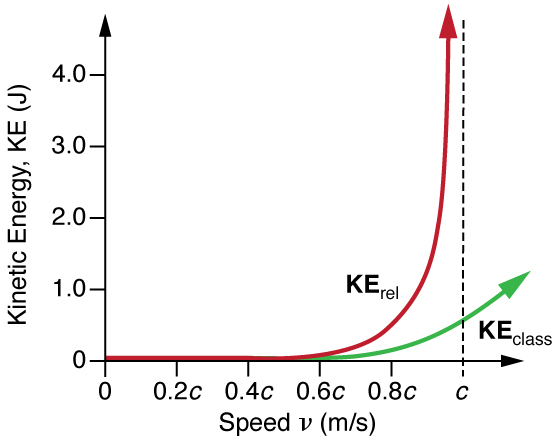En esta figura se muestra una gráfica sobre un sistema de coordenadas de ejes. El eje x está etiquetado como velocidad v (m/s). En el eje x, la velocidad del objeto se muestra en términos de la velocidad de la luz comenzando desde cero en origen hasta c, donde c es la velocidad de la luz. El eje y está etiquetado como Energía Cinética K E (J). En el eje y, la energía cinética relativista se muestra a partir de 0 en origen a 1.0. La gráfica K sub r e l de energía cinética relativista es cóncava hacia arriba y se mueve hacia arriba a lo largo de la línea vertical en x es igual a c. Esta gráfica muestra que la energía cinética relativista se acerca al infinito a medida que la velocidad de un objeto se acerca a la velocidad de la luz. También se muestra que cuando la velocidad del objeto es igual a la velocidad de la luz c la energía cinética se conoce como energía cinética clásica, la cual se denota como subclase K E.