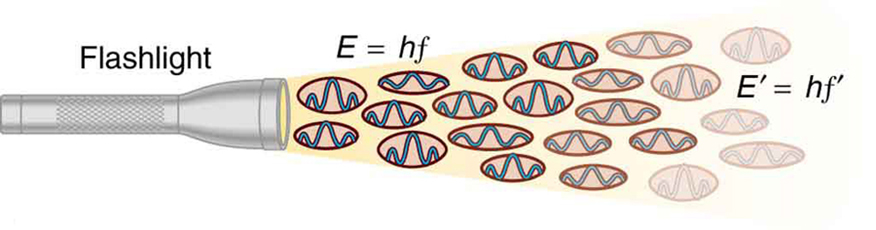 Raios de luz saindo de uma lanterna. Os fótons são representados como pequenas elipses envolvendo uma onda cada e se movendo na direção dos raios. As energias dos fótons são rotuladas como E e E prime, onde E é igual a h f e E prime é igual a h f primo.