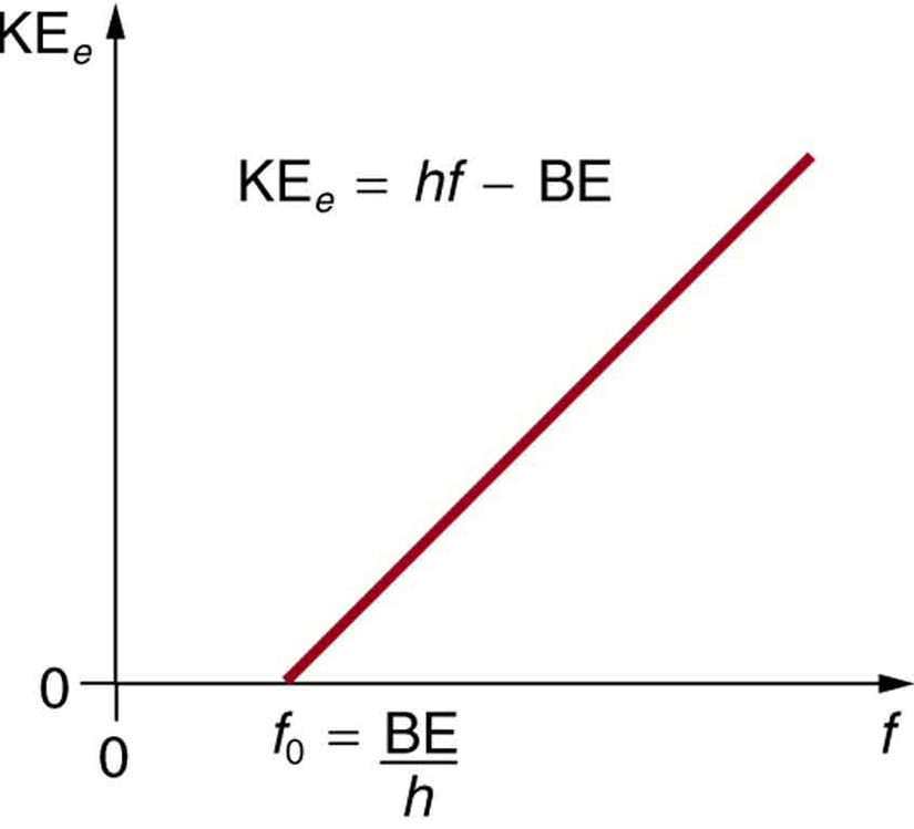 Um gráfico de frequência versus energia cinética de um elétron é mostrado, onde a frequência está ao longo do eixo x e a energia cinética está ao longo do eixo y. O gráfico é uma linha reta com uma inclinação com o eixo x e encontra o eixo x em f abaixo de zero, conhecido como frequência limite, dada por B E dividida por h. A energia cinética limite é escrita como igual a h f menos B E.