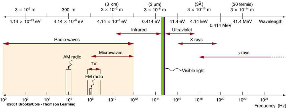 Um espectro eletromagnético é mostrado. Diferentes tipos de radiação são indicados usando setas de dupla face com base nas faixas de comprimento de onda, energia e frequência; o espectro visível é mostrado, que é uma banda muito estreita. A região das ondas de rádio é ainda mais segmentada em bandas de rádio A M, rádio F M e microondas.