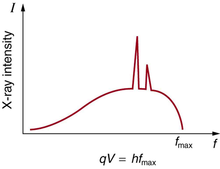 Um gráfico para intensidade de raios-X versus frequência é mostrado. A frequência é plotada ao longo do eixo x e a intensidade ao longo do eixo y. A curva tem um aumento suave, então no ponto mais alto ela tem dois picos e termina suavemente em f sub max. q V é igual a h f sub max está escrito no gráfico.