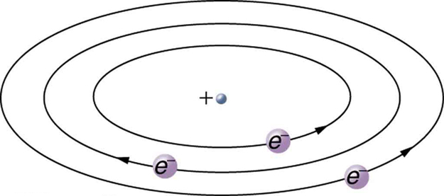 A imagem mostra três órbitas elípticas mostrando o movimento dos elétrons em torno de um núcleo positivo. O movimento dos elétrons na órbita mostrada com as setas é oposto um ao outro.