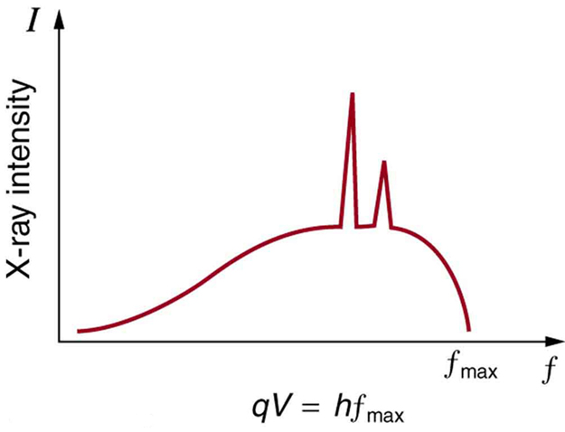Um gráfico da intensidade de raios-X versus frequência é mostrado. A curva começa em um ponto próximo à origem no primeiro quadrante e aumenta. Antes que a frequência atinja seu valor máximo, dois picos nítidos são formados, após os quais a intensidade do raio X diminui bruscamente para zero em f max. Abaixo do gráfico aparece a equação q V é igual a h f max.
