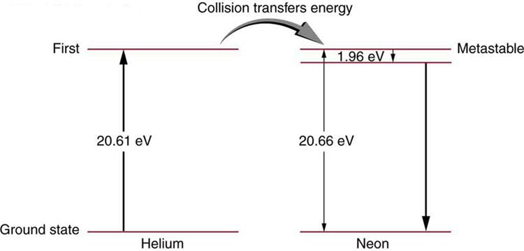 No lado esquerdo da figura, o estado fundamental e o primeiro estado metaestável do átomo de hélio são mostrados, e no lado direito, o estado fundamental e o primeiro estado metaestável do átomo de néon são mostrados. A diferença entre os dois estados dos átomos de hélio e néon é estimada em vinte pontos seis, um elétron volts e vinte pontos seis, seis elétron-volts, respectivamente. A energia de transferência de colisão dos átomos de hélio para néon é dada como um ponto nove e seis elétron-volts.