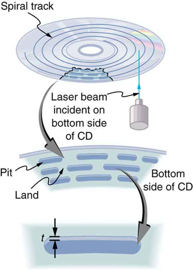 Várias trilhas em espiral de um CD são mostradas nas quais um feixe de laser incide. Uma visão ampliada de parte das faixas na superfície do CD é mostrada. A pista consiste em uma sequência de poços curtos ou longos, com o espaço entre os poços sendo rotulado como terra. Finalmente, uma visão ampliada de um único poço é mostrada com a profundidade rotulada como t.