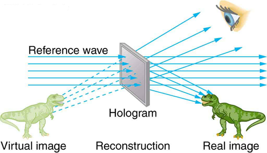 A figura mostra uma onda de luz de referência passando por um holograma. Um olho externo vê a imagem virtual de um dinossauro criada a partir do reflexo da imagem real do dinossauro pelo holograma