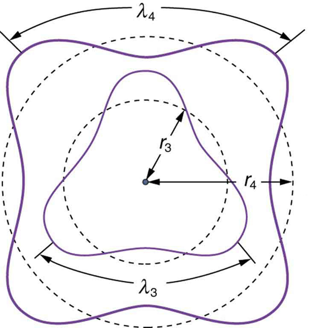 A figura mostra duas órbitas circulares concêntricas com raio r três e r quatro. Dois caminhos curvos representando ondas de elétrons são mostrados ao redor das duas órbitas circulares.