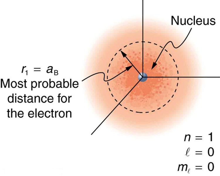 Um átomo de hidrogênio é mostrado com seu núcleo e a distância mais provável para o elétron. N é igual a um; l é igual a zero; m sub l é igual a zero. R sub um é igual a sub B, a distância mais provável para um elétron.