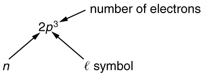 Diagrama ilustrando os componentes da expressão 2 vezes p até a terceira potência, onde 2 é o número quântico principal n, p é o número quântico do momento angular, representado por uma letra de escrita l, e o expoente 3 é o número de elétrons.