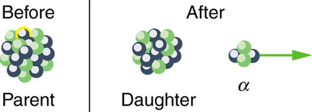 A imagem mostra as condições antes e depois do decaimento alfa. Antes do decaimento alfa, o núcleo é rotulado como pai e, após a decomposição, o núcleo é rotulado como filho.