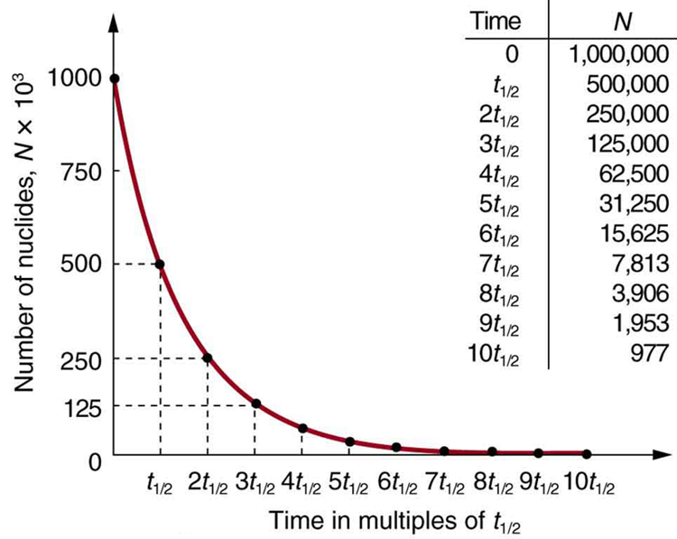 A figura mostra um gráfico de decaimento radioativo do número de nuclídeos em milhares versus o tempo em múltiplos de meia-vida. O número de núcleos radioativos diminui exponencialmente e finalmente se aproxima de zero após cerca de dez meias-vidas.