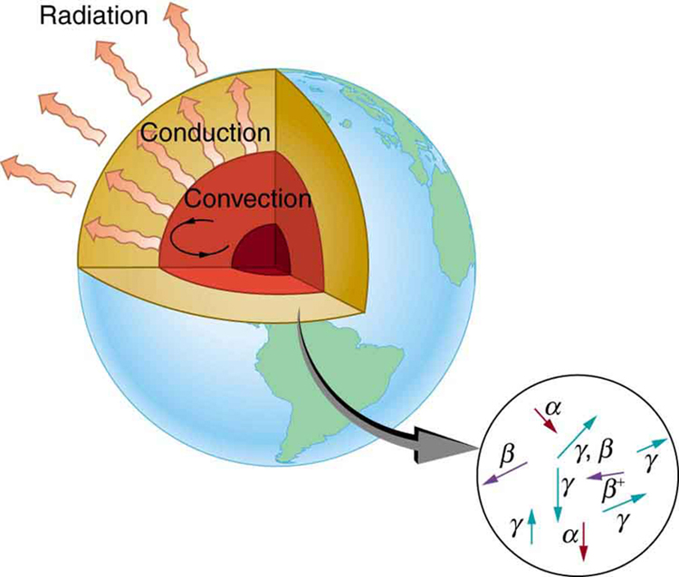 A figura mostra que o centro da Terra esfria por três métodos de transferência de calor. A transferência de calor por convecção na região central, em seguida, a transferência de calor por condução move a energia térmica para a superfície e, finalmente, a transferência de calor por radiação da superfície para o espaço.