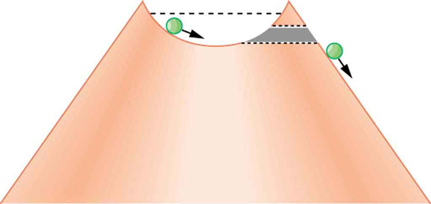 A figura mostra uma bola de gude rolando em uma tigela semicircular no topo de um vulcão. Uma linha tracejada é mostrada logo abaixo da parte superior da tigela, indicando a distância máxima que a bola de gude pode percorrer. Um túnel é mostrado em um lado do topo do vulcão, através do qual o mármore pode rolar ladeira abaixo.